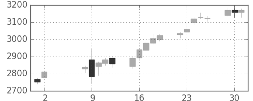 ニチレイの日足チャート(2017年5月)