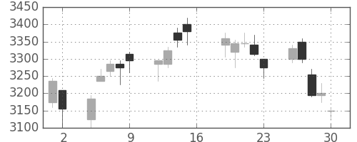 ニチレイの日足チャート(2017年6月)