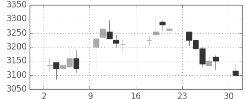ニチレイの日足チャート(2017年7月)