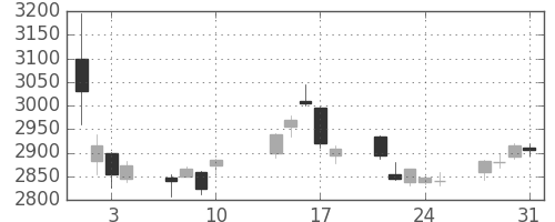 ニチレイの日足チャート(2017年8月)