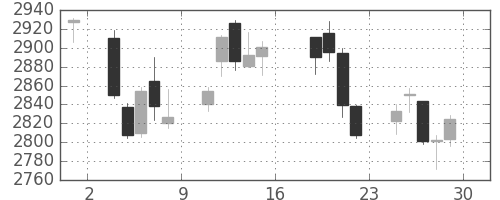 ニチレイの日足チャート(2017年9月)