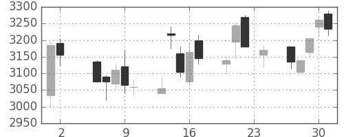 ニチレイの日足チャート(2017年11月)