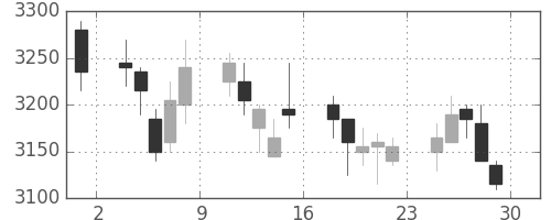 ニチレイの日足チャート(2017年12月)
