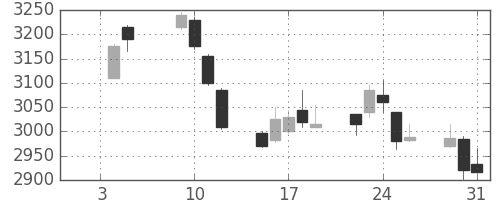ニチレイの日足チャート(2018年1月)