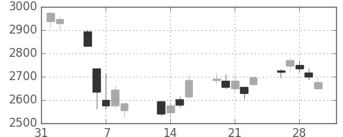 ニチレイの日足チャート(2018年2月)
