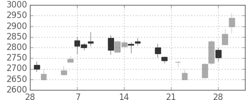 ニチレイの日足チャート(2018年3月)