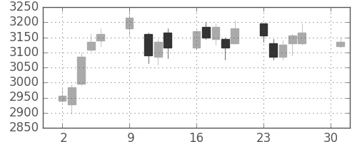 ニチレイの日足チャート(2018年4月)