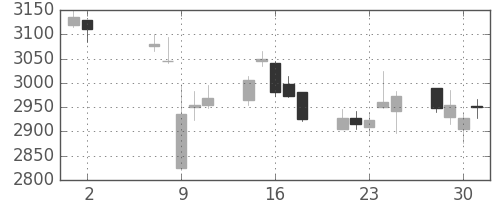 ニチレイの日足チャート(2018年5月)