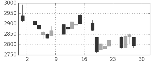 ニチレイの日足チャート(2018年6月)