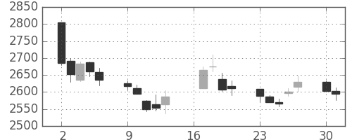 ニチレイの日足チャート(2018年7月)