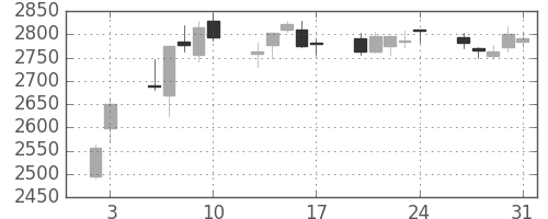 ニチレイの日足チャート(2018年8月)
