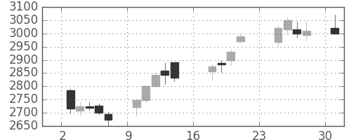 ニチレイの日足チャート(2018年9月)