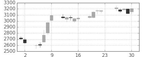 ニチレイの日足チャート(2018年11月)