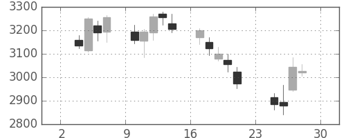 ニチレイの日足チャート(2018年12月)