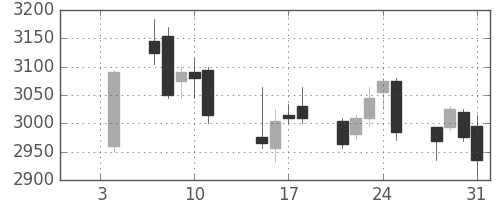 ニチレイの日足チャート(2019年1月)