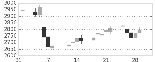 ニチレイの日足チャート(2019年2月)
