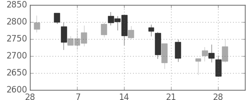 ニチレイの日足チャート(2019年3月)