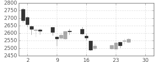 ニチレイの日足チャート(2019年4月)