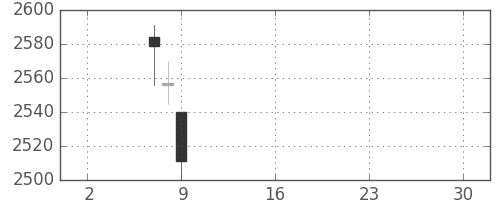 ニチレイの日足チャート(2019年5月)