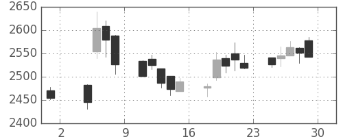 ニチレイの日足チャート(2019年11月)
