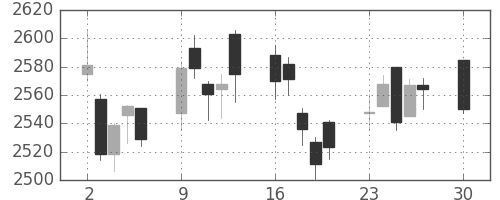 ニチレイの日足チャート(2019年12月)