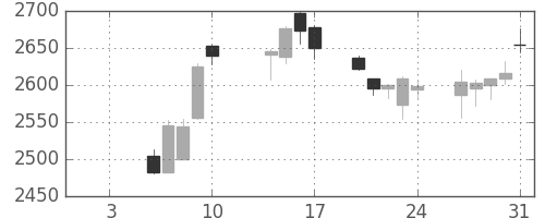 ニチレイの日足チャート(2020年1月)