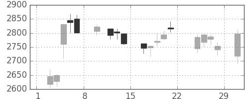 ニチレイの日足チャート(2020年2月)