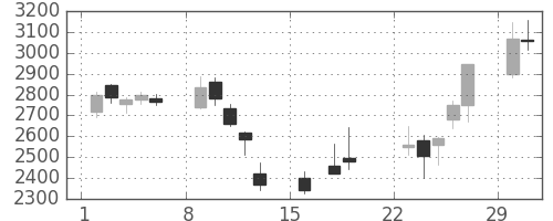 ニチレイの日足チャート(2020年3月)