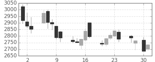 ニチレイの日足チャート(2020年4月)