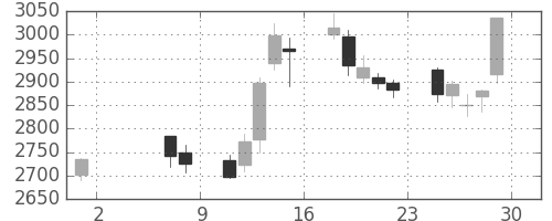 ニチレイの日足チャート(2020年5月)