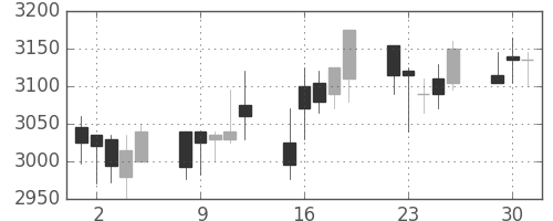 ニチレイの日足チャート(2020年6月)