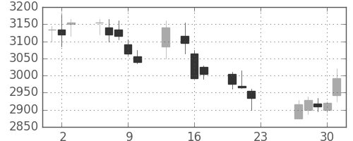 ニチレイの日足チャート(2020年7月)