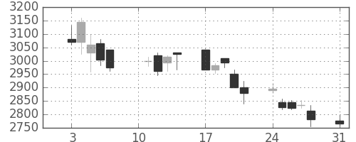 ニチレイの日足チャート(2020年8月)