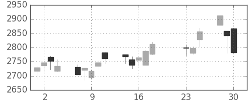 ニチレイの日足チャート(2020年9月)