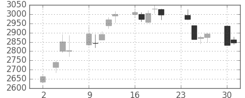 ニチレイの日足チャート(2020年11月)