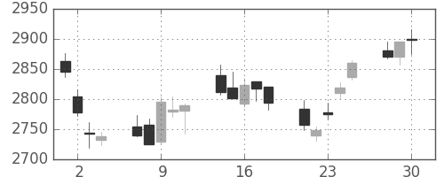 ニチレイの日足チャート(2020年12月)