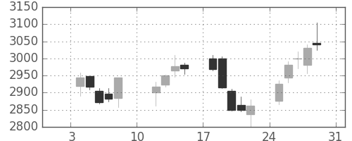 ニチレイの日足チャート(2021年1月)