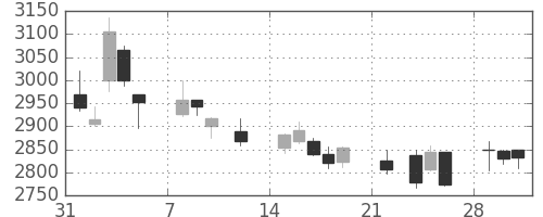 ニチレイの日足チャート(2021年2月)
