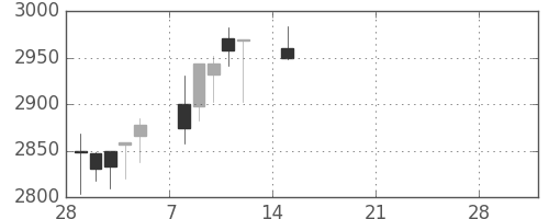 ニチレイの日足チャート(2021年3月)