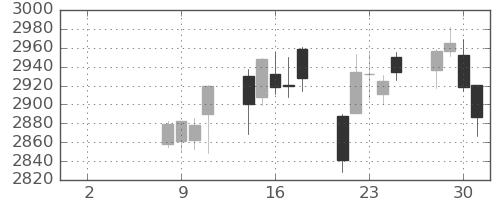 ニチレイの日足チャート(2021年6月)