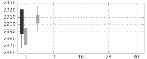 ニチレイの日足チャート(2021年7月)