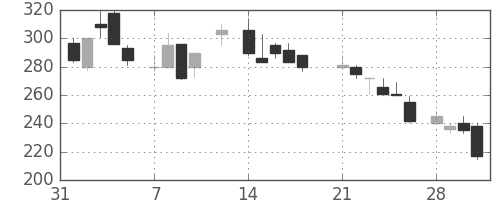 日軽金ＨＤの日足チャート(1983年2月)