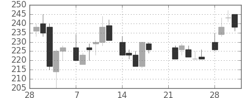 日軽金ＨＤの日足チャート(1983年3月)