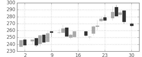 日軽金ＨＤの日足チャート(1983年4月)