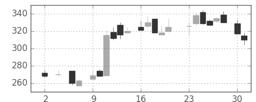 日軽金ＨＤの日足チャート(1983年5月)