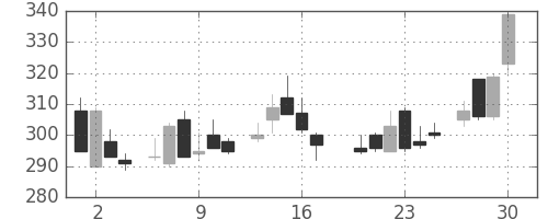 日軽金ＨＤの日足チャート(1983年6月)