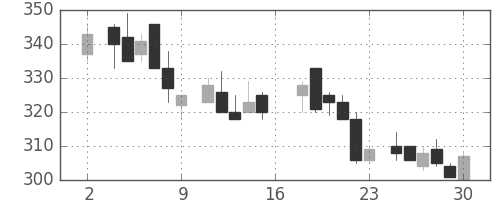 日軽金ＨＤの日足チャート(1983年7月)