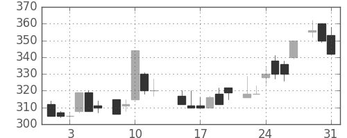 日軽金ＨＤの日足チャート(1983年8月)