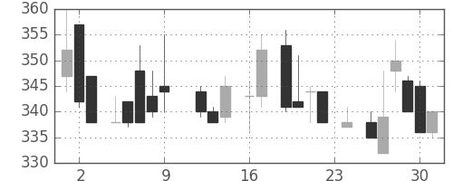日軽金ＨＤの日足チャート(1983年9月)