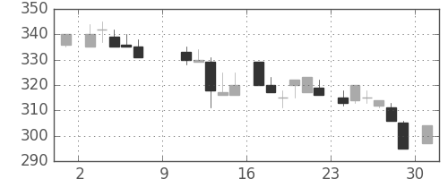 日軽金HDの日足チャート(1983年10月)